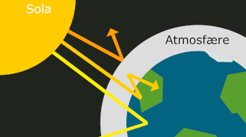Drivseffekten illustrert med stråler fra sola som treffer jorden. Illustrasjon: Andøya Space Education